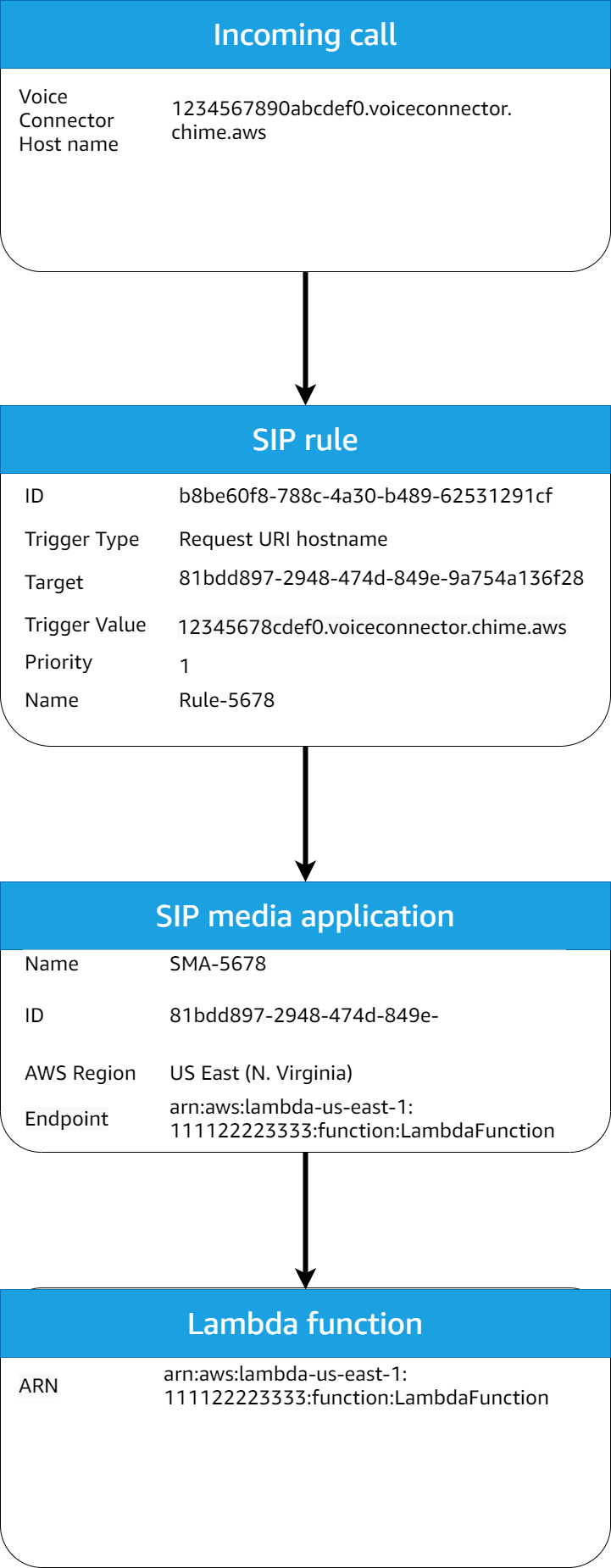 Schéma d'une règle qui utilise un type de déclencheur Request URI Hostname.